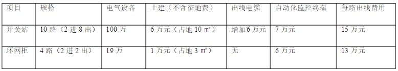 高壓環網柜造價分析